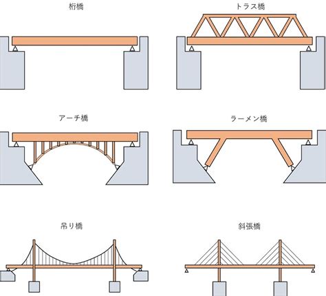 橋 種類|橋の種類・構成